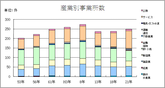 産業別事業所数グラフ